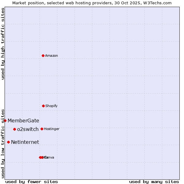 Market position of o2switch vs. Netinternet vs. MemberGate
