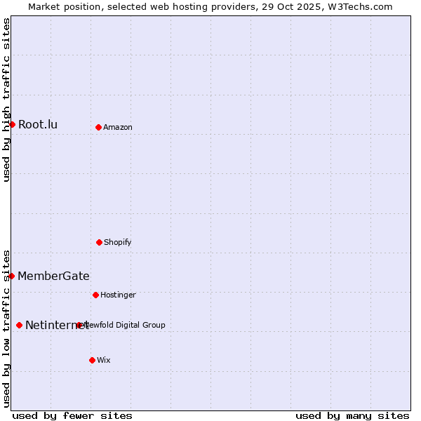 Market position of Netinternet vs. Root.lu vs. MemberGate