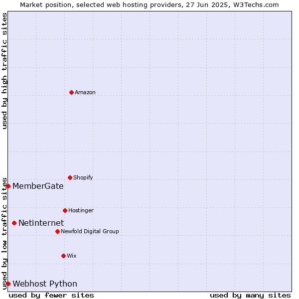 Market position of Netinternet vs. Webhost Python vs. MemberGate