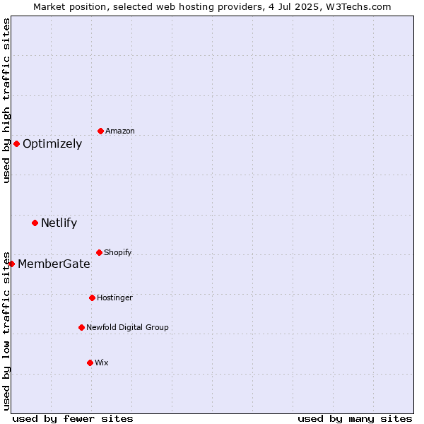 Market position of Netlify vs. Optimizely vs. MemberGate