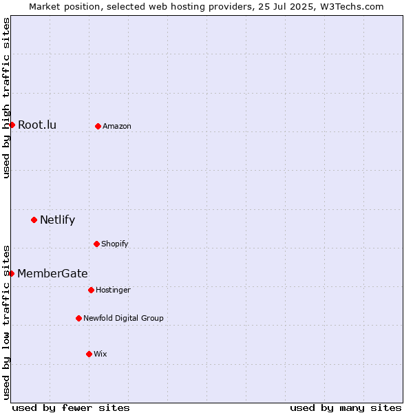 Market position of Netlify vs. Root.lu vs. MemberGate