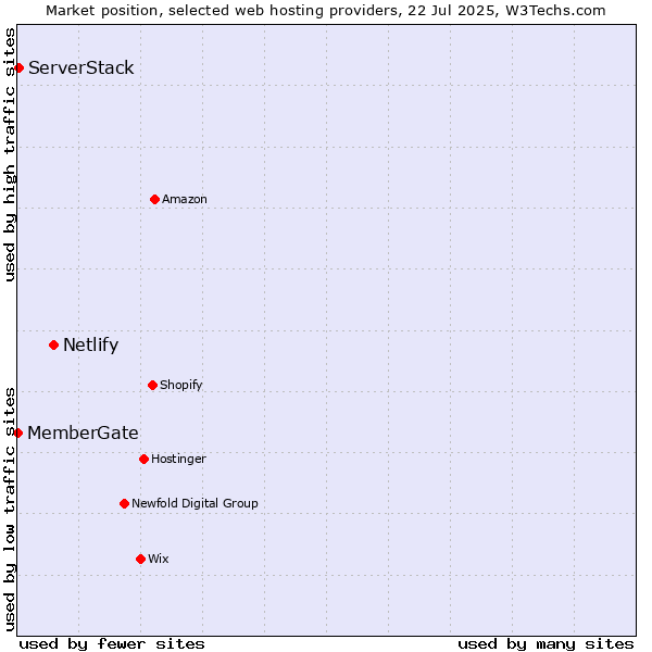 Market position of Netlify vs. ServerStack vs. MemberGate