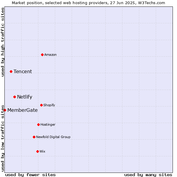 Market position of Netlify vs. Tencent vs. MemberGate