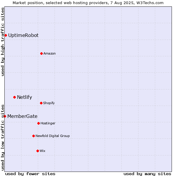 Market position of Netlify vs. UptimeRobot vs. MemberGate