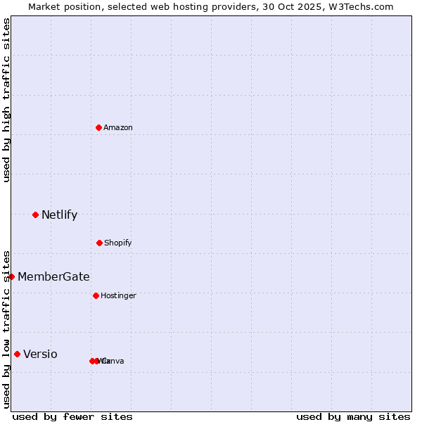 Market position of Netlify vs. Versio vs. MemberGate