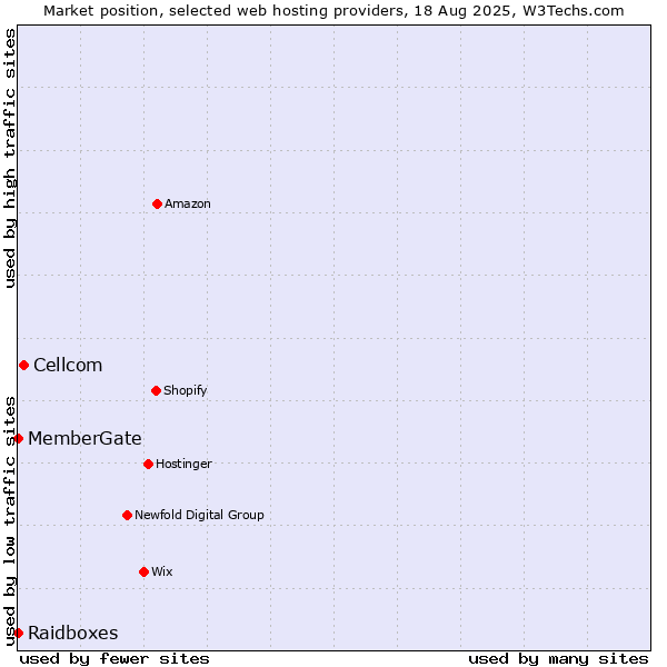 Market position of Cellcom vs. Raidboxes vs. MemberGate