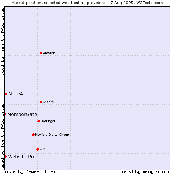 Market position of Node4 vs. Website Pro vs. MemberGate