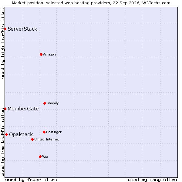 Market position of Opalstack vs. ServerStack vs. MemberGate