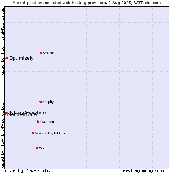 Market position of Optimizely vs. PythonAnywhere vs. MemberGate