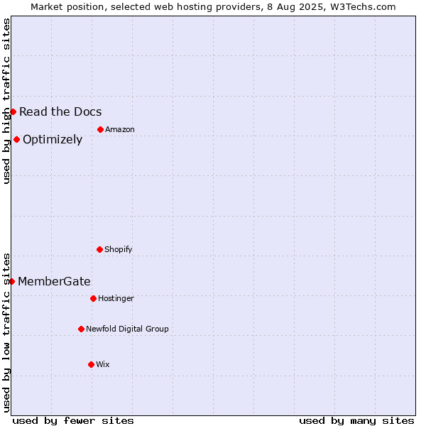 Market position of Optimizely vs. Read the Docs vs. MemberGate