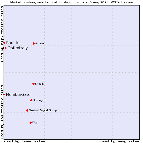 Market position of Optimizely vs. Root.lu vs. MemberGate