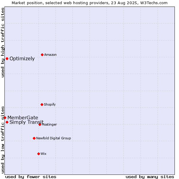 Market position of Optimizely vs. Simply Transit vs. MemberGate