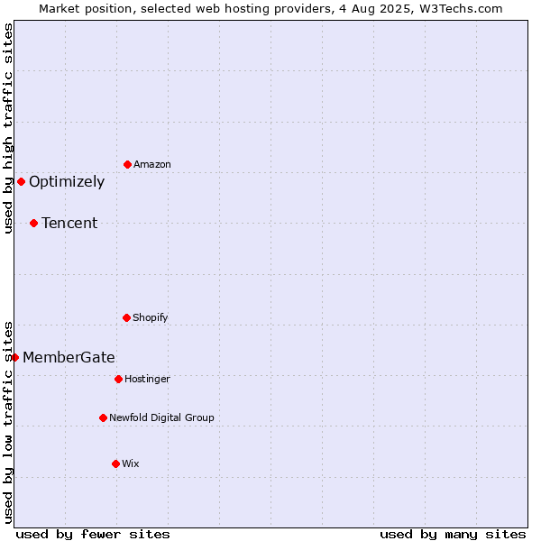 Market position of Tencent vs. Optimizely vs. MemberGate
