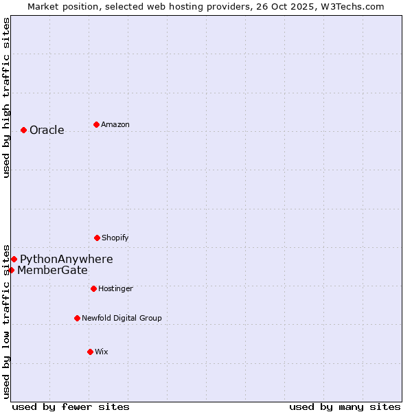 Market position of Oracle vs. PythonAnywhere vs. MemberGate