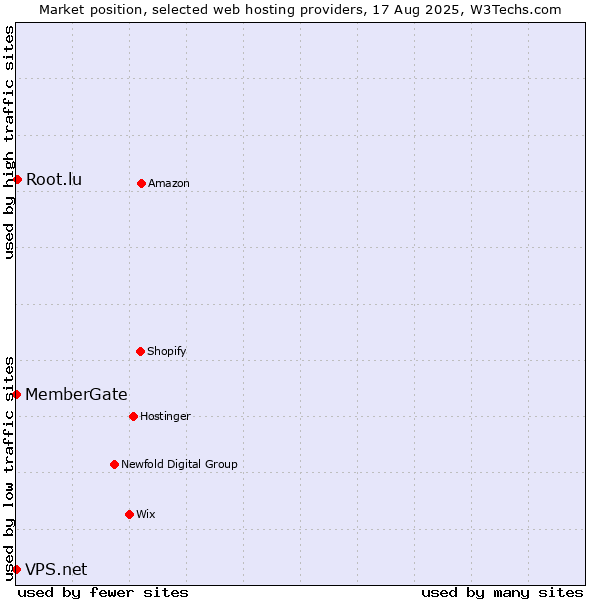 Market position of Root.lu vs. MemberGate vs. VPS.net
