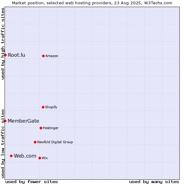 Market position of Web.com vs. Root.lu vs. MemberGate