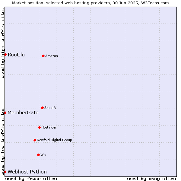 Market position of Root.lu vs. Webhost Python vs. MemberGate