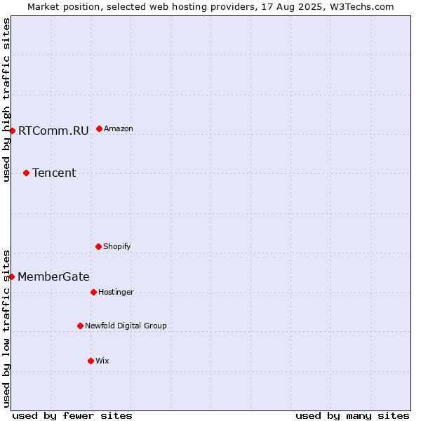 Market position of Tencent vs. RTComm.RU vs. MemberGate