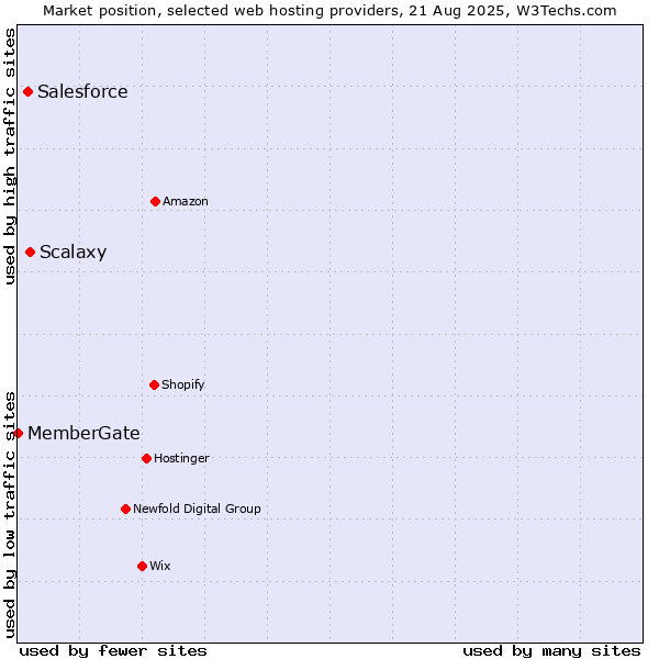 Market position of Scalaxy vs. Salesforce vs. MemberGate