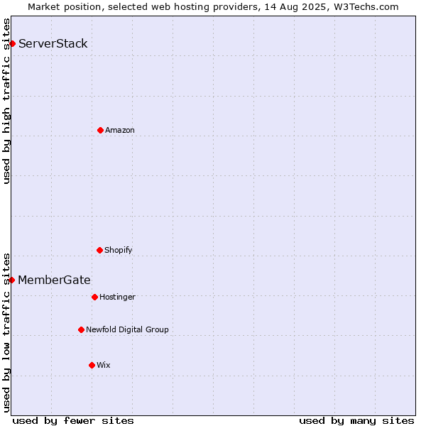 Market position of ServerStack vs. MemberGate