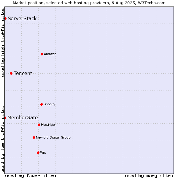 Market position of Tencent vs. ServerStack vs. MemberGate
