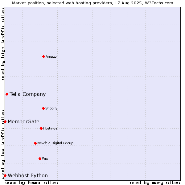 Market position of Telia Company vs. Webhost Python vs. MemberGate