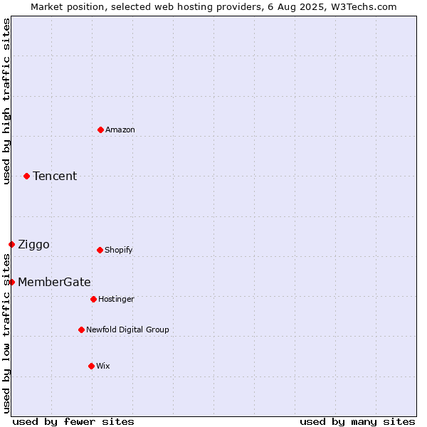 Market position of Tencent vs. Ziggo vs. MemberGate
