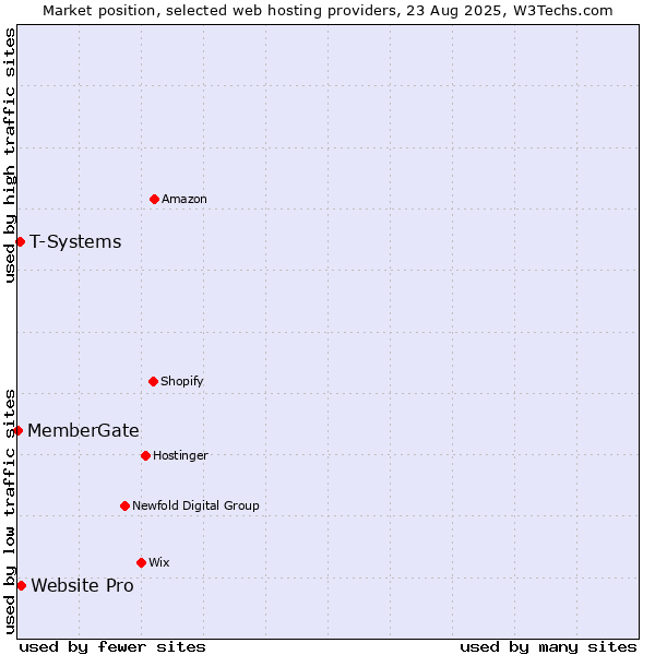 Market position of Website Pro vs. T-Systems vs. MemberGate