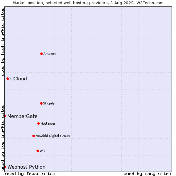Market position of UCloud vs. Webhost Python vs. MemberGate