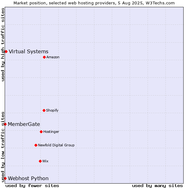 Market position of Virtual Systems vs. Webhost Python vs. MemberGate