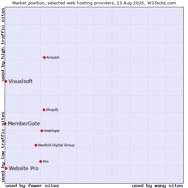 Market position of Website Pro vs. Visualsoft vs. MemberGate
