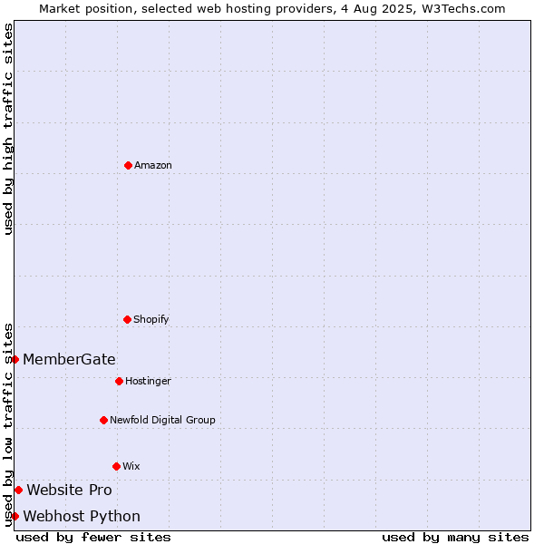 Market position of Website Pro vs. Webhost Python vs. MemberGate