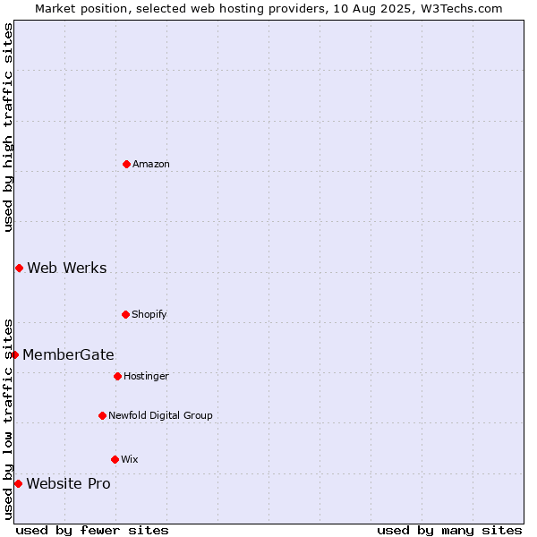 Market position of Web Werks vs. Website Pro vs. MemberGate