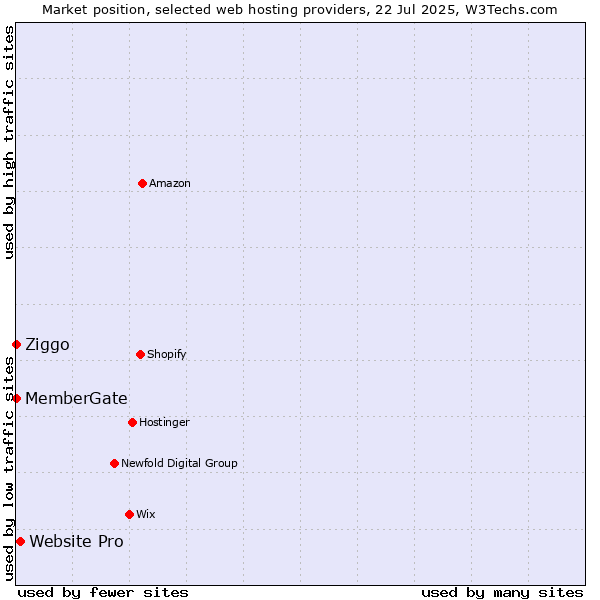 Market position of Website Pro vs. Ziggo vs. MemberGate