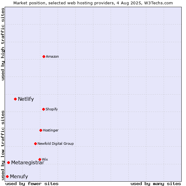 Market position of Netlify vs. Metaregistrar vs. Menufy