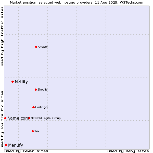 Market position of Netlify vs. Menufy vs. Name.com