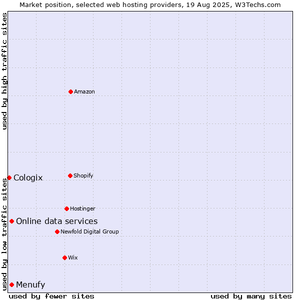 Market position of Menufy vs. Online data services vs. Cologix