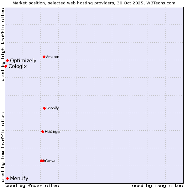 Market position of Menufy vs. Optimizely vs. Cologix