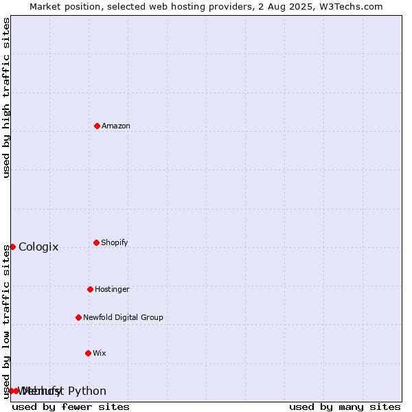 Market position of Menufy vs. Cologix vs. Webhost Python