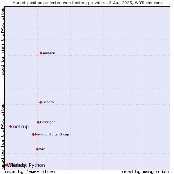 Market position of netcup vs. Menufy vs. Webhost Python