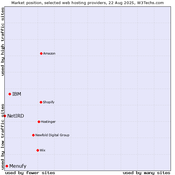 Market position of IBM vs. Menufy vs. NetIRD
