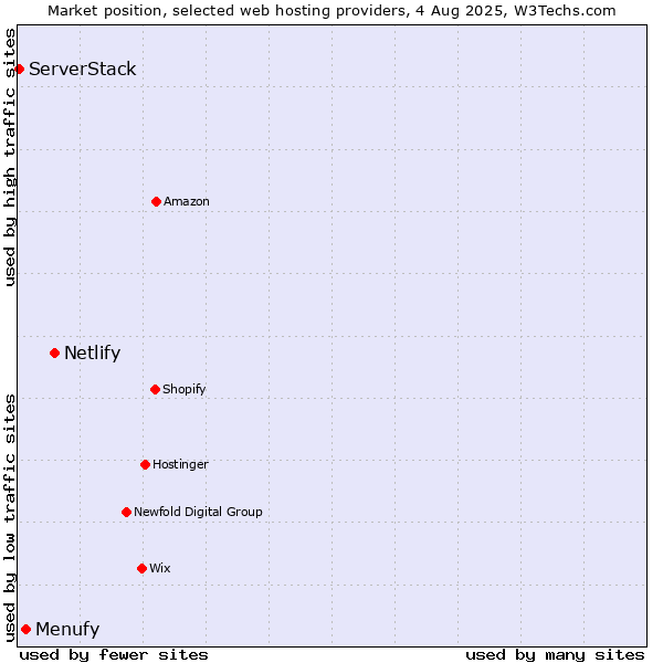 Market position of Netlify vs. Menufy vs. ServerStack