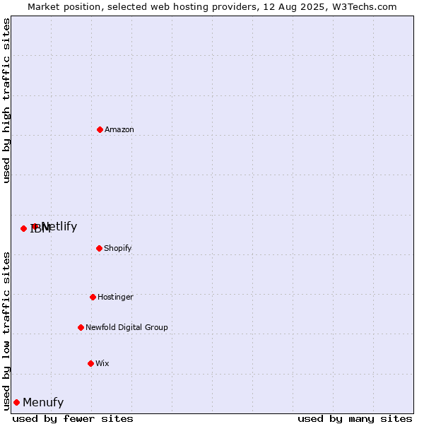 Market position of Netlify vs. IBM vs. Menufy