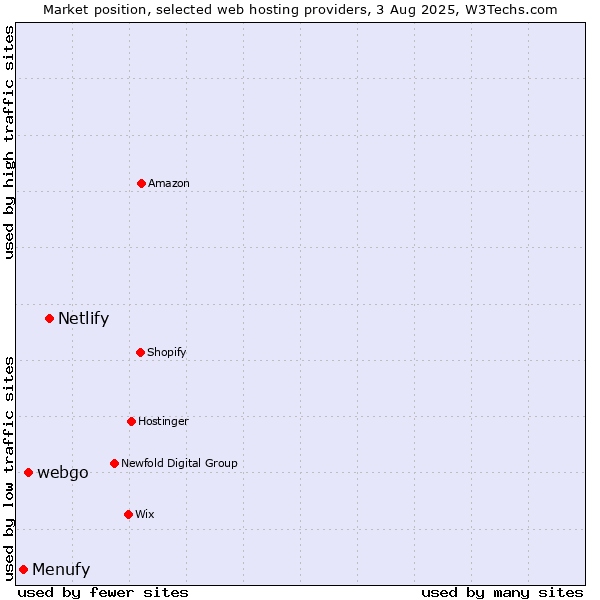 Market position of Netlify vs. webgo vs. Menufy