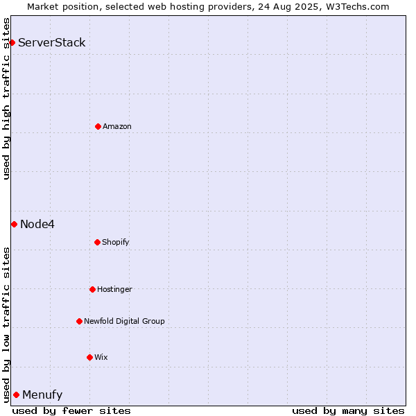 Market position of Menufy vs. Node4 vs. ServerStack