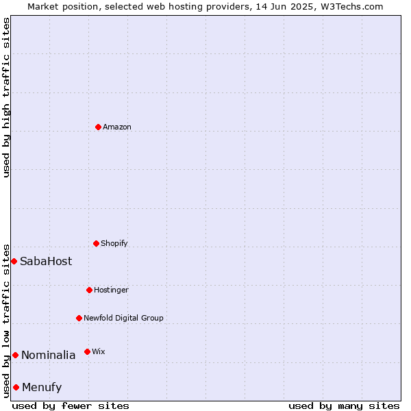 Market position of Menufy vs. Nominalia vs. SabaHost