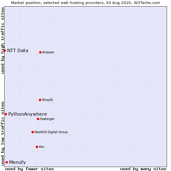 Market position of Menufy vs. PythonAnywhere vs. NTT Data