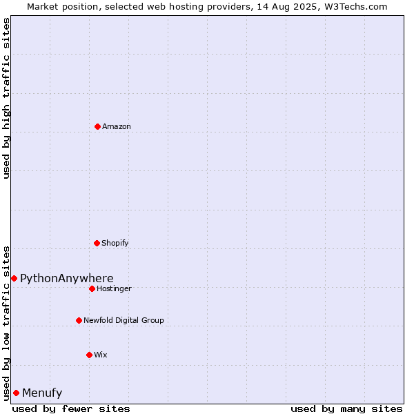 Market position of Menufy vs. PythonAnywhere