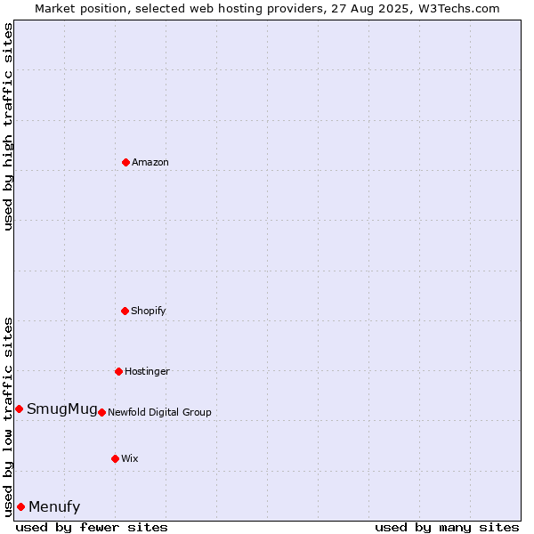 Market position of Menufy vs. SmugMug