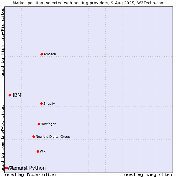 Market position of IBM vs. Menufy vs. Webhost Python